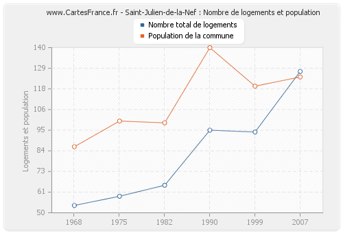 Saint-Julien-de-la-Nef : Nombre de logements et population