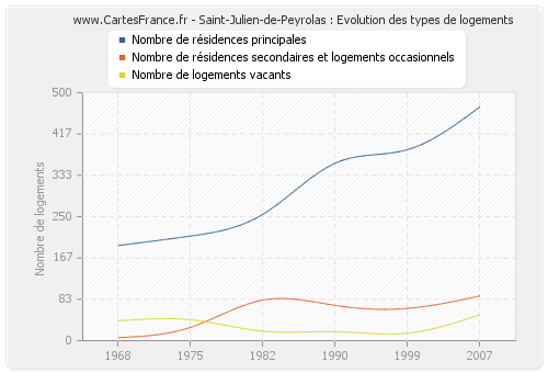 Saint-Julien-de-Peyrolas : Evolution des types de logements