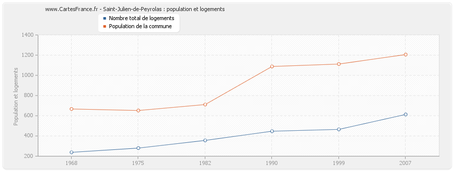 Saint-Julien-de-Peyrolas : population et logements