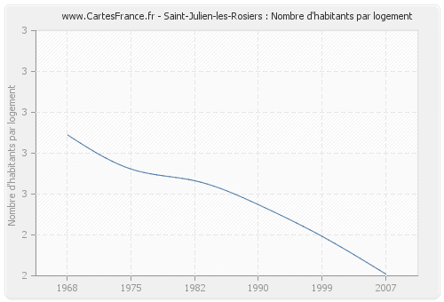 Saint-Julien-les-Rosiers : Nombre d'habitants par logement
