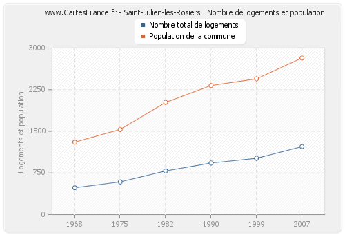 Saint-Julien-les-Rosiers : Nombre de logements et population