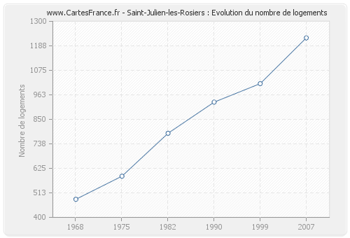 Saint-Julien-les-Rosiers : Evolution du nombre de logements