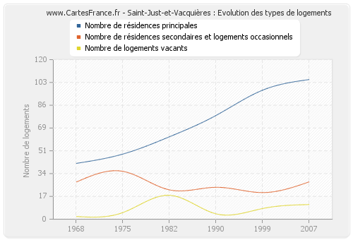 Saint-Just-et-Vacquières : Evolution des types de logements