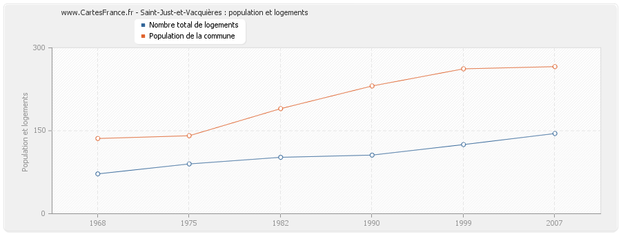 Saint-Just-et-Vacquières : population et logements