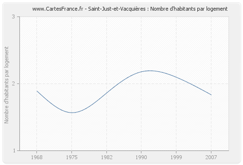Saint-Just-et-Vacquières : Nombre d'habitants par logement