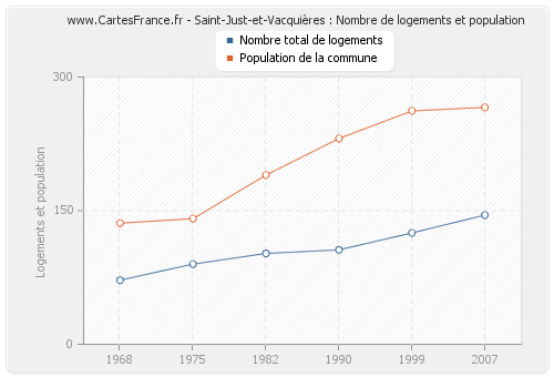 Saint-Just-et-Vacquières : Nombre de logements et population