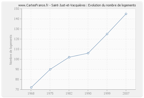 Saint-Just-et-Vacquières : Evolution du nombre de logements