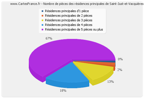 Nombre de pièces des résidences principales de Saint-Just-et-Vacquières