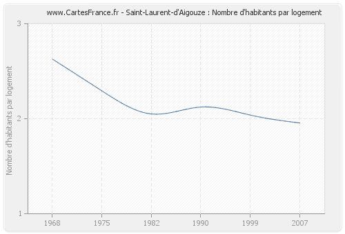 Saint-Laurent-d'Aigouze : Nombre d'habitants par logement