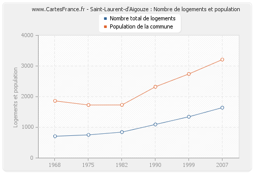 Saint-Laurent-d'Aigouze : Nombre de logements et population