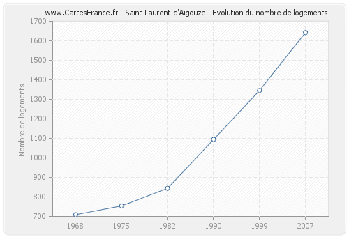 Saint-Laurent-d'Aigouze : Evolution du nombre de logements