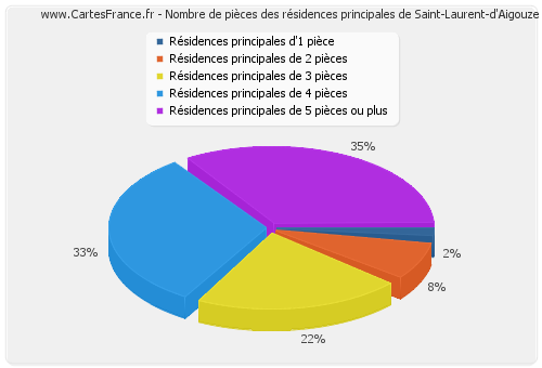 Nombre de pièces des résidences principales de Saint-Laurent-d'Aigouze