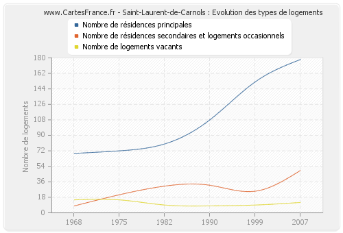 Saint-Laurent-de-Carnols : Evolution des types de logements