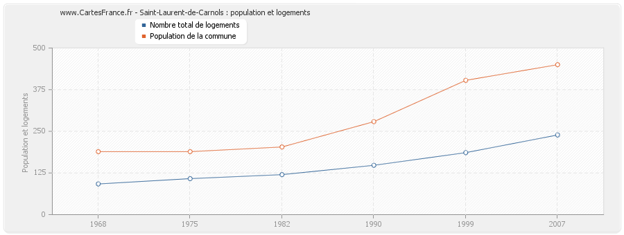 Saint-Laurent-de-Carnols : population et logements