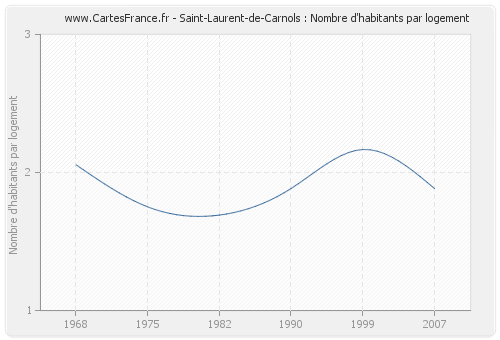Saint-Laurent-de-Carnols : Nombre d'habitants par logement