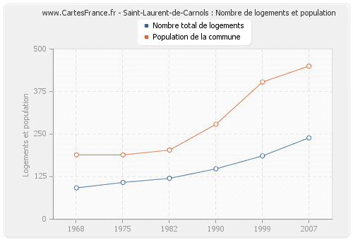 Saint-Laurent-de-Carnols : Nombre de logements et population