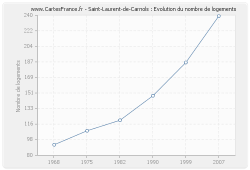Saint-Laurent-de-Carnols : Evolution du nombre de logements