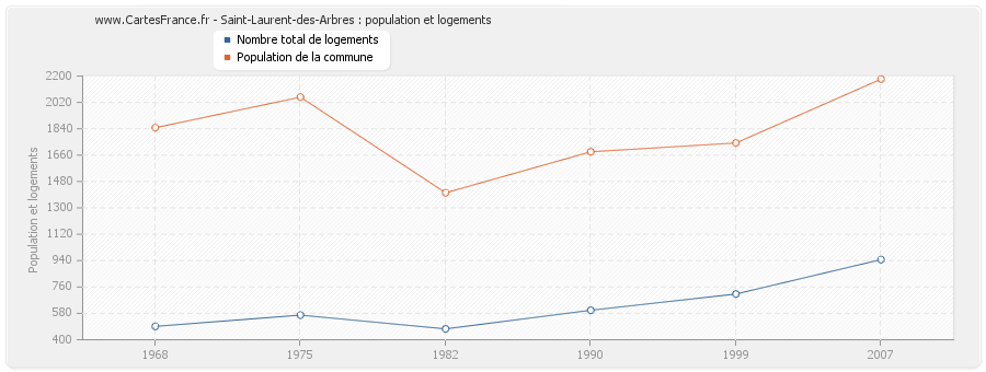 Saint-Laurent-des-Arbres : population et logements
