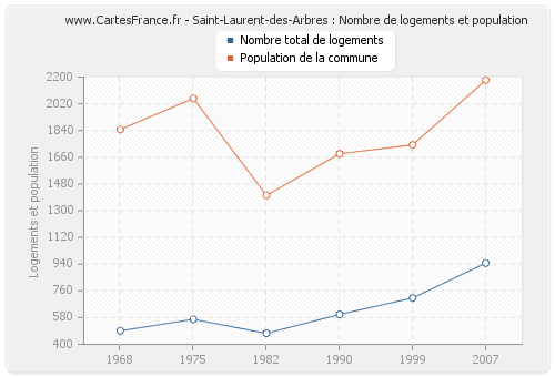 Saint-Laurent-des-Arbres : Nombre de logements et population