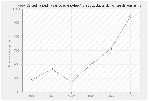 Saint-Laurent-des-Arbres : Evolution du nombre de logements