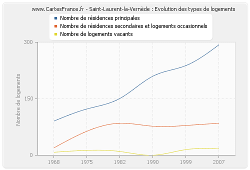 Saint-Laurent-la-Vernède : Evolution des types de logements
