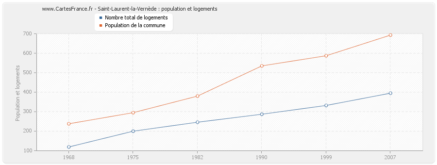 Saint-Laurent-la-Vernède : population et logements