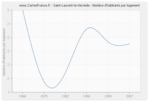 Saint-Laurent-la-Vernède : Nombre d'habitants par logement