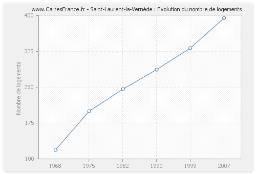 Saint-Laurent-la-Vernède : Evolution du nombre de logements