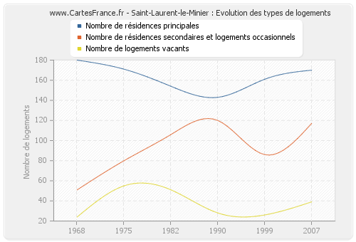 Saint-Laurent-le-Minier : Evolution des types de logements