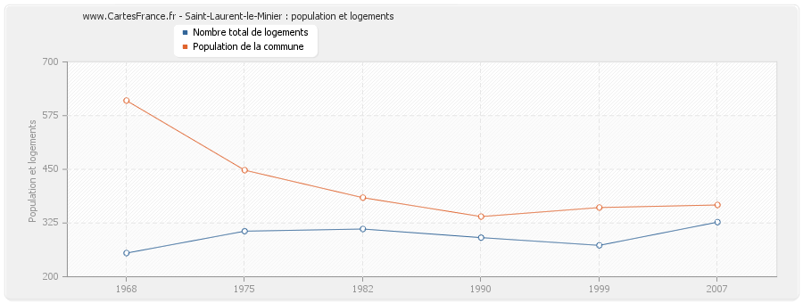 Saint-Laurent-le-Minier : population et logements