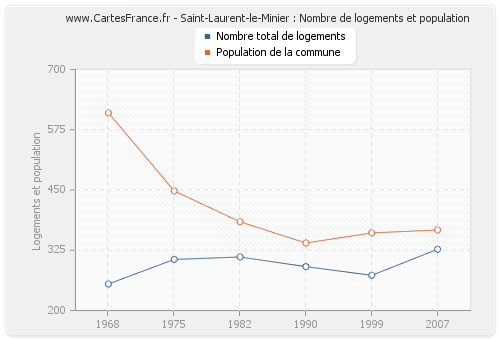 Saint-Laurent-le-Minier : Nombre de logements et population