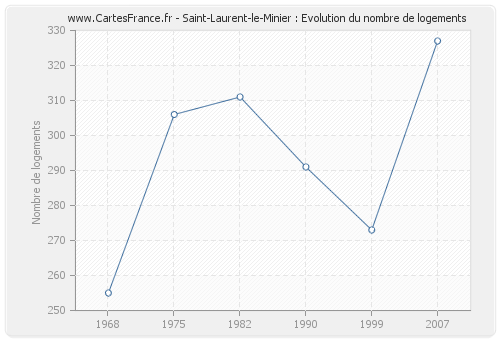 Saint-Laurent-le-Minier : Evolution du nombre de logements