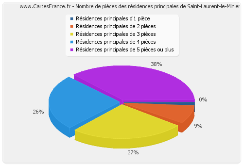 Nombre de pièces des résidences principales de Saint-Laurent-le-Minier