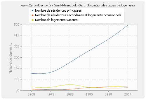 Saint-Mamert-du-Gard : Evolution des types de logements