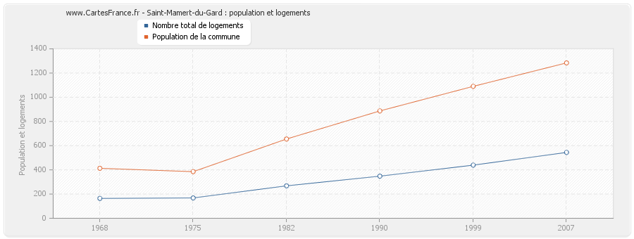 Saint-Mamert-du-Gard : population et logements