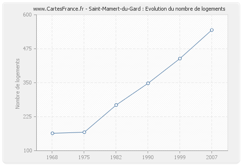 Saint-Mamert-du-Gard : Evolution du nombre de logements