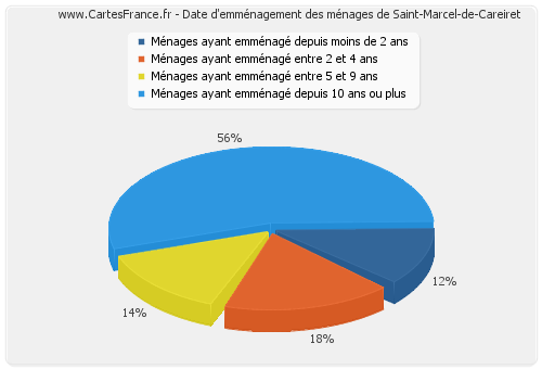 Date d'emménagement des ménages de Saint-Marcel-de-Careiret