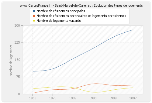 Saint-Marcel-de-Careiret : Evolution des types de logements