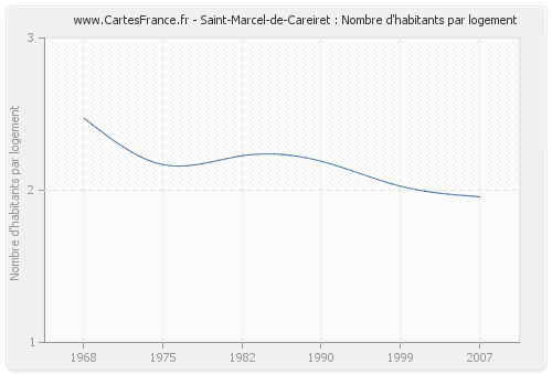 Saint-Marcel-de-Careiret : Nombre d'habitants par logement