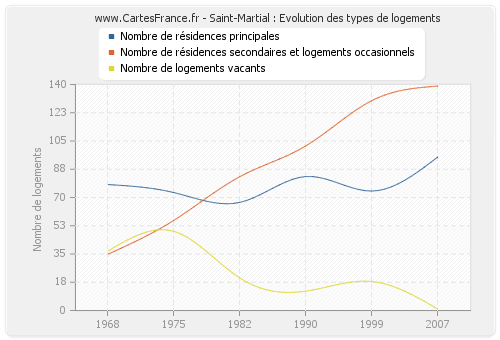 Saint-Martial : Evolution des types de logements