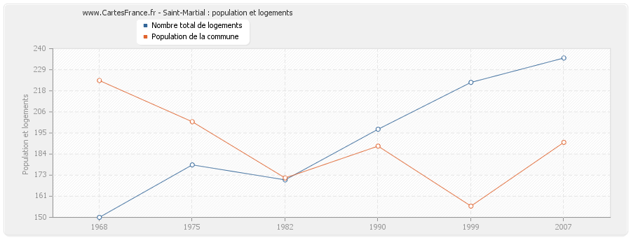 Saint-Martial : population et logements