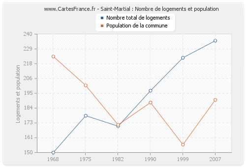 Saint-Martial : Nombre de logements et population