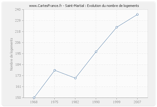 Saint-Martial : Evolution du nombre de logements