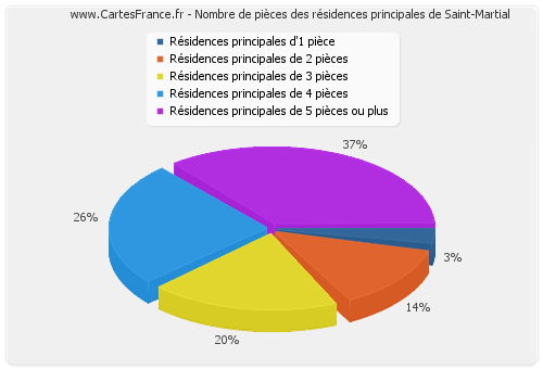 Nombre de pièces des résidences principales de Saint-Martial