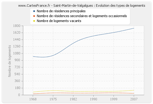 Saint-Martin-de-Valgalgues : Evolution des types de logements