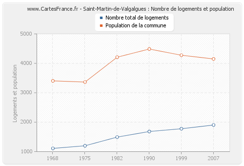 Saint-Martin-de-Valgalgues : Nombre de logements et population