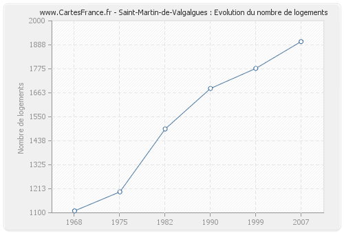 Saint-Martin-de-Valgalgues : Evolution du nombre de logements