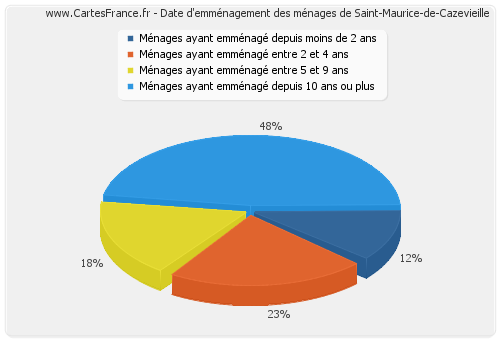 Date d'emménagement des ménages de Saint-Maurice-de-Cazevieille