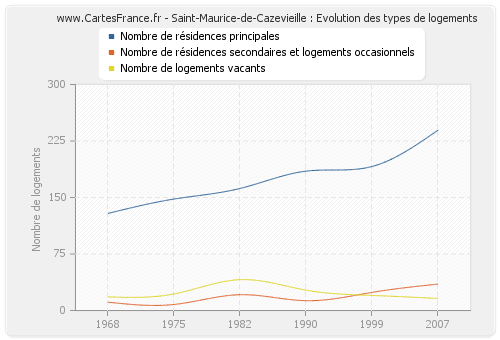 Saint-Maurice-de-Cazevieille : Evolution des types de logements