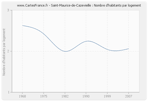 Saint-Maurice-de-Cazevieille : Nombre d'habitants par logement